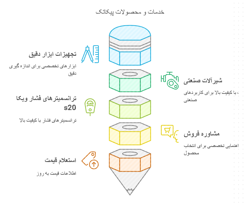 خرید ترانسمیتر فشار قلمی ویکا s20